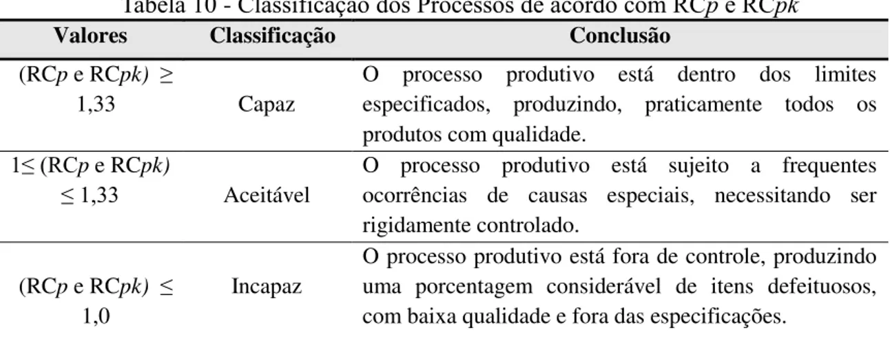 Tabela 10  -  Classificação dos Processos de acordo com RCp e RCpk 