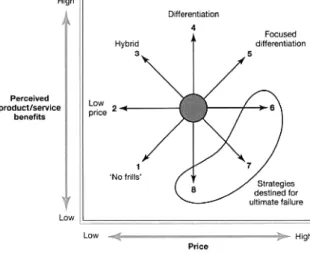 Figure  4:  Strategy  Clock  (Johnson,  Scholes,  and  Whittington, 2008, p.225) 
