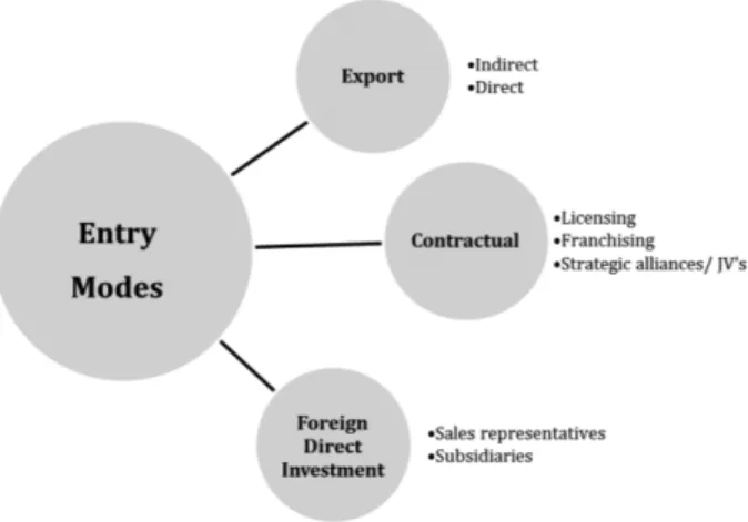 Figure 5: Entry Modes (Wagner, 2008, p.3) 