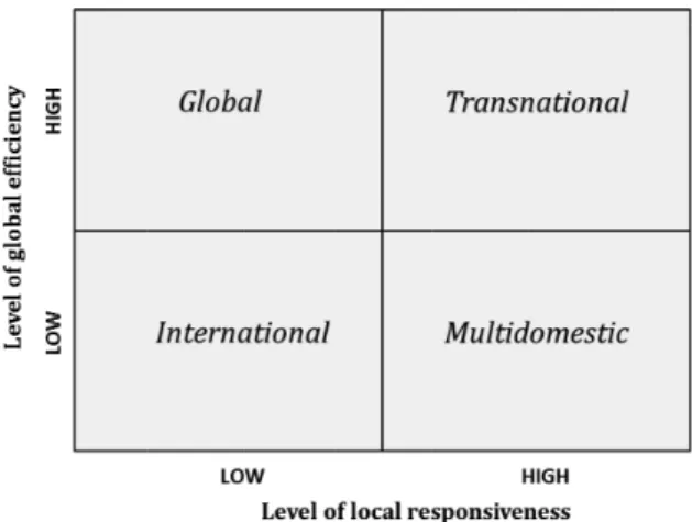 Figure 7: The Integration Responsiveness Framework  (Based on Bartlett and Ghoshal, 1989)  
