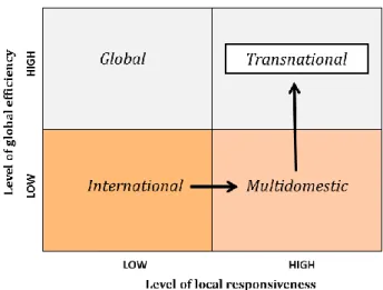 Figure 12:  The Integration Responsiveness Framework  applied to SUMOL+COMPAL 