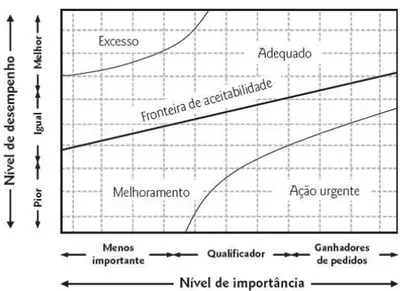 Figura 5  – Matriz de Importância-Desempenho 