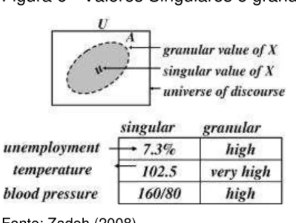 Figura 6 - Valores Singulares e granulares 