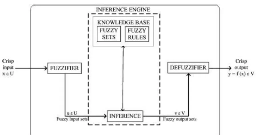 Figura 7: Estrutura de um Sistema de Lógica Fuzzy. 