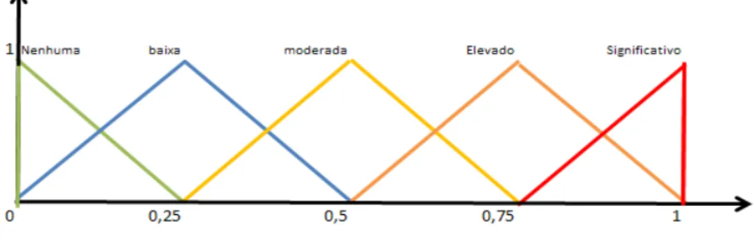 Tabela 4  – Triângulo fuzzy por classificação lingüística. 