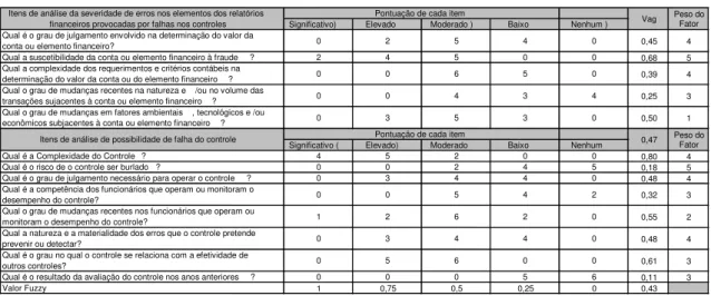 Tabela 7 – Simulação dos resultados da avaliação de risco de um controle. 