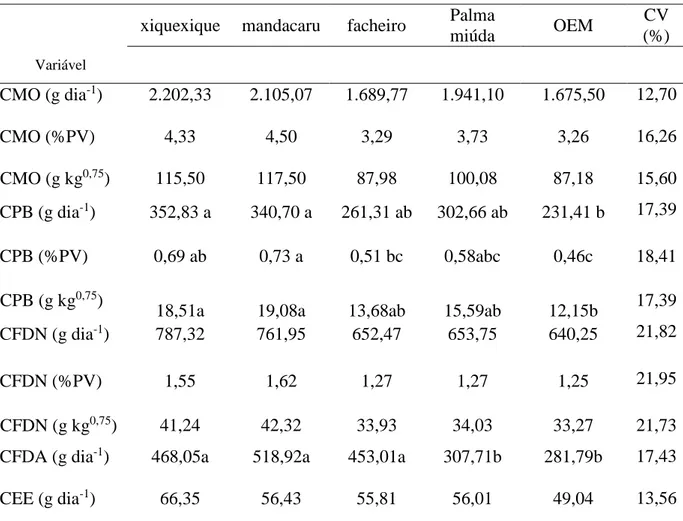 Tabela  4.  Consumos  de  matéria  orgânica  (CMO),  proteína  bruta  (CPB),  fibra  em  detergente  neutro 