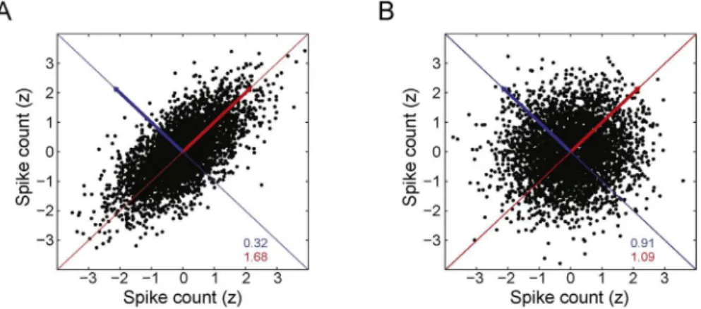 Fig. 2. Principal components and spike count correlations. (A,B) Panels show scatterplots of the spiking activity of two neurons
