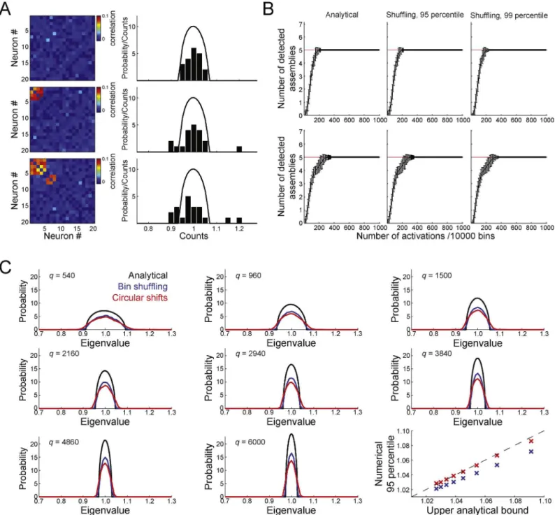 Fig. 3. Estimating the number of cell assemblies. (A) An analytical threshold for assembly detection