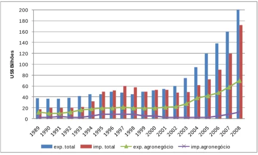 Figura 01 – Evolução anual da balança comercial brasileira e do agronegócio  Fonte: MAPA (2009) 