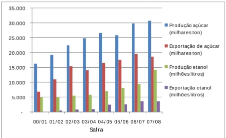Figura 02 – Evolução das exportações e produção do setor sucroalcooleiro  Fonte: adaptado pelo autor a partir de dados da UNICA, 2009