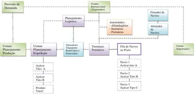 Figura 05 - Fluxo de informações na exportação de açúcar via marítima  Fonte: elaborado pelo autor