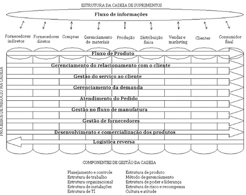 Figura 11 - Integração e gerenciamento dos processos de negócio  Fonte: COOPER, LAMBERT E PAGH, 1997, p