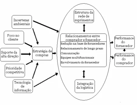 Figura 13 – Conceitos para o Gerenciamento da Cadeia de Suprimentos  Fonte: adaptado de CHEN E PAULRAJ, 2004, p