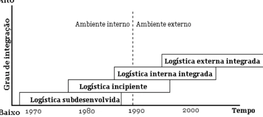 Figura 14 – Estágios das competências da Gestão das Cadeias de Suprimentos 