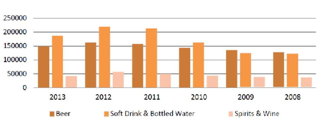 Figure 5 - Evolution of Sales per sector (M) 