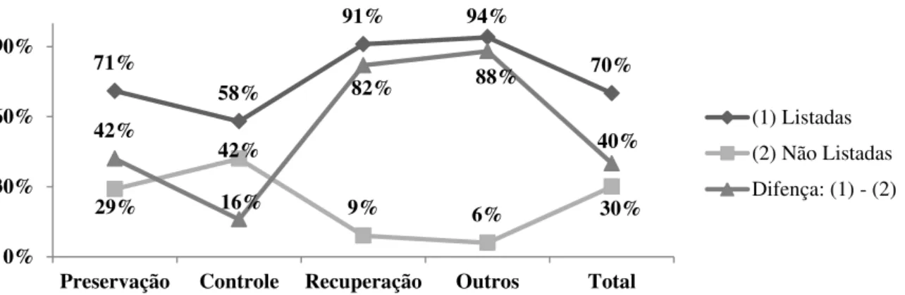 Figura 4 – Investimentos ambientais conforme listagem das empresas em bolsa de valores 