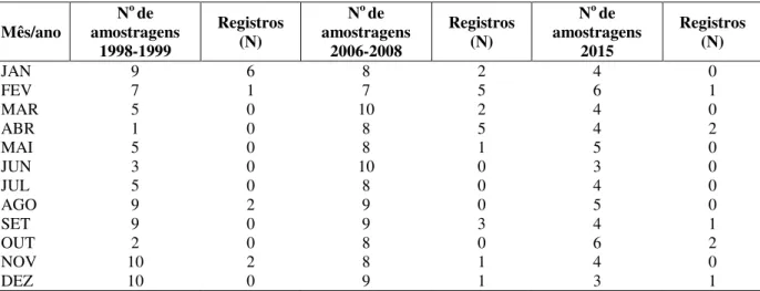 Tabela  1  -  Esforço  de  amostragem  mensal  e  número  de  indivíduos  registrados  de  tubarões-tigre  desembarcados pela pesca em pequena escala realizados na enseada do Mucuripe, Fortaleza-CE, entre maio de  1998 e janeiro 2016