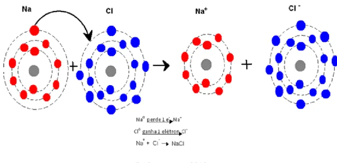 Figura 2  –  Ligação iônica entre Sódio (Na) e Cloro (Cl). 