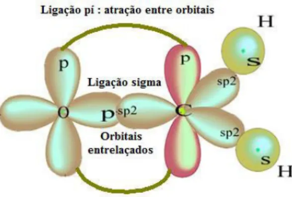 Figura 3 - Representação das ligações  e   através dos orbitais de duas moléculas 