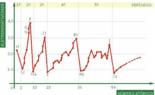 Figura 4 - Gráfico da Eletronegatividade em função do Número Atômico 