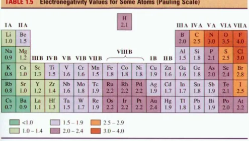 Figura 5 - Valores de eletronegatividade pela Escala de Linus Pauling 