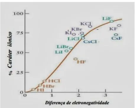 Figura 6  –  Relação entre caráter iônico (%) e diferença de eletronegatividade ( �� ) 