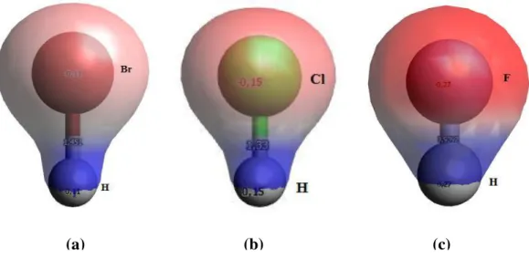 Figura 7  –  Densidades eletrônicas, cargas atômicas de Mülliken e respectivas distâncias  interatômicas do (a) HBr, (b) HCl e (c) HF