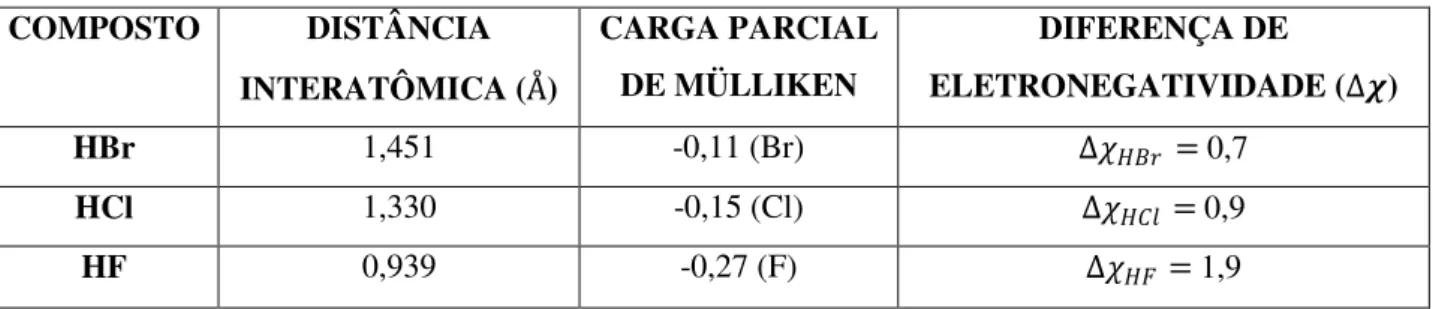 Tabela 2 - Relação entre as diferenças de eletronegatividade ( ∆� ), as distâncias interatômicas  e as cargas parciais de Mülliken