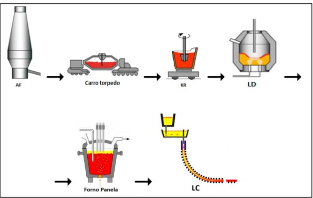 Figura 10 - Rota de produção do aço peritético em uma usina integrada produtora de  placas