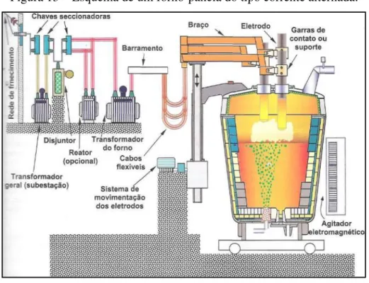 Figura 13 – Esquema de um forno-panela do tipo corrente alternada. 