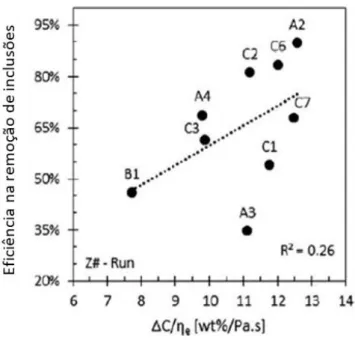 Figura 27 – Eficiência de remoção de inclusões como função da combinação da força  motriz com a viscosidade efetiva   C / Ne 