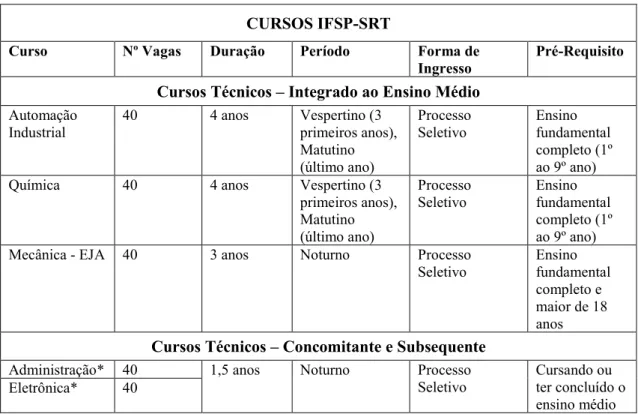 Tabela 2. Cursos ofertados no Campus Sertãozinho do Instituto Federal de São Paulo 