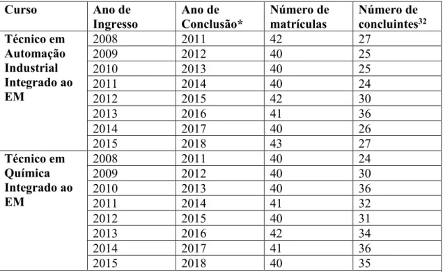 Tabela 3. Número de alunos ingressantes e total de concluintes (ano de ingresso compreendido entre  2008 a 2015, e conclusão entre 2011 a 2018)  Curso  Ano de  Ingresso  Ano de  Conclusão*  Número de matrículas  Número de concluintes 32 Técnico em  Automaç