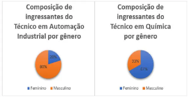 Gráfico 2. Composição de ingressantes nos cursos técnicos integrados do IFSP-SRT por género 