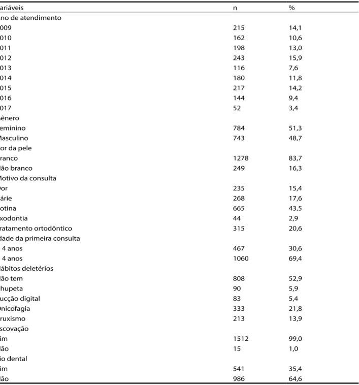 Tabela 1 - Características dos dados dos prontuários de pacientes atendidos na Clínica de Odontopediatria da UP, Curiti- Curiti-ba, PR, Brasil, no período de janeiro de 2009 a dezembro de 2017 (n=1527).