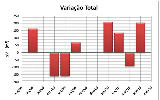 Gráfico 10: Volume de sedimentos do perfil E