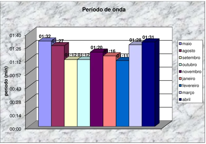 Gráfico 12: Média do período de onda em minutos do ponto A 