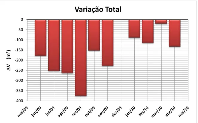 Gráfico 4: Volume de sedimentos do perfil B 