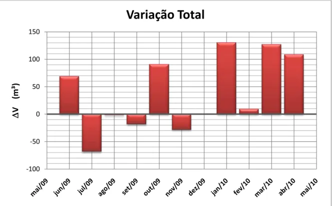 Gráfico 6: Volume de sedimentos do perfil C 