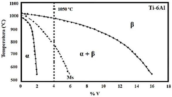 Figura 1  –  Diagrama de fases pseudo-binário da liga Ti-64. 