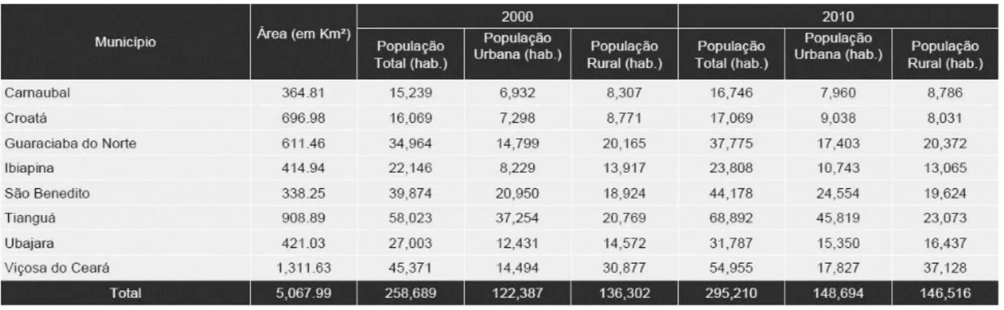 Tabela 2 – Dados Demográficos da Serra da Ibiapaba. 