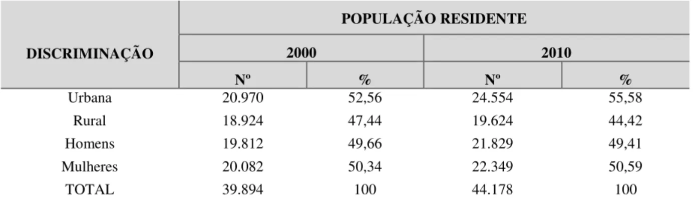 Tabela 4 – População residente em São Benedito 2000/2010.