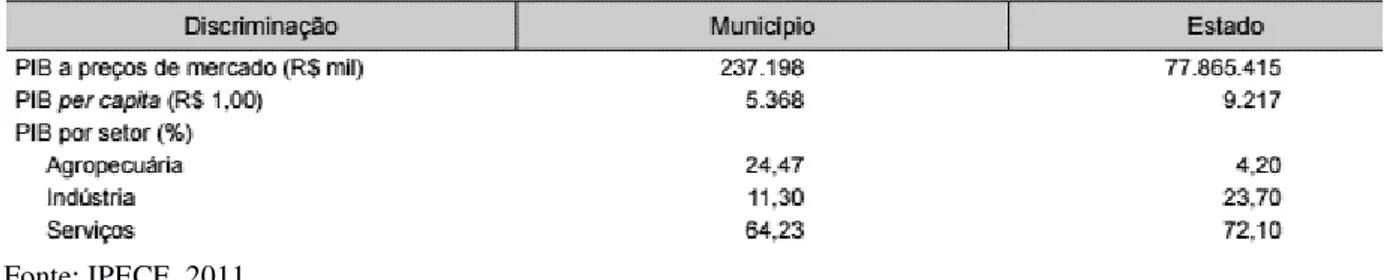 Tabela 9 – Comparativo entre o Produto Interno Bruto do município de São Benedito e do Estado do Ceará em  2010.
