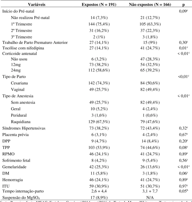 Tabela 2 - Características clínicas e obstétricas maternas dos grupos, em relação à exposição  antenatal ao sulfato de magnésio: expostos e não expostos