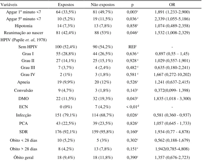 Tabela 5 - Resultados neonatais dos grupos, em relação à exposição antenatal ao sulfato de  magnésio: expostos e não expostos