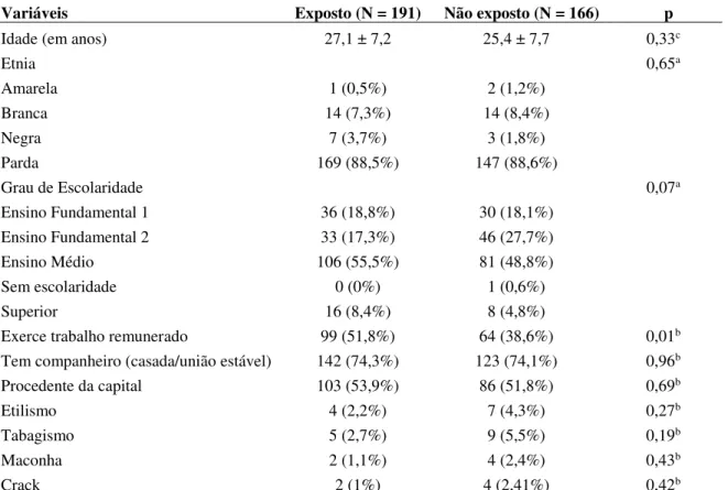 Tabela  1  -  Características  sociodemográficas  maternas  dos  grupos,  em  relação  à  exposição  antenatal ao sulfato de magnésio: expostos e não expostos