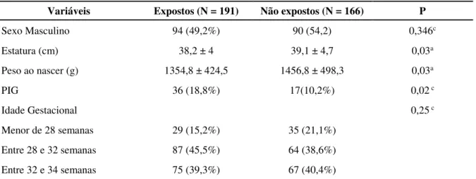 Tabela 3 - Características neonatais dos grupos, em relação à exposição antenatal ao sulfato  de magnésio: expostos e não expostos