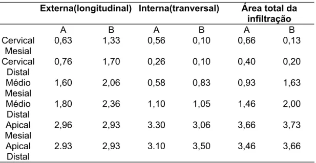 Tabela 4. H1: Existe casos de infiltração externa (longitudinal), interna  (transversal) e área total da (transversal) das M e D Cervical e  Apical de 1A e 1B 