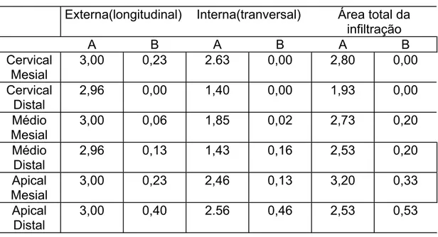 Tabela 6. H3: Existe casos de infiltração externa, interna e transversal das M  e D  Cervical, Médio e Apical de 3A e 3B